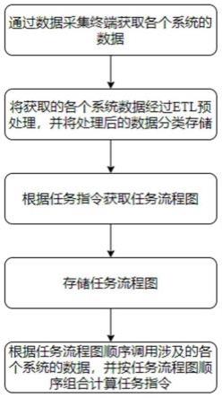 基于ETL技术的火电厂多类型数据调配方法及系统与流程