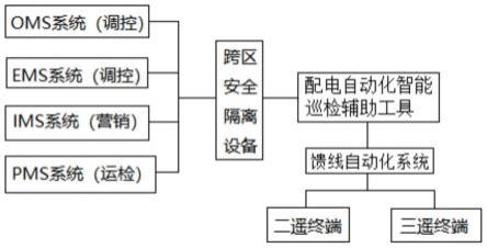 配电自动化智能巡检辅助工具的制作方法