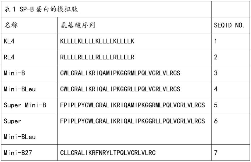 治疗肺动脉高压的吸入剂的仿生肺表面活性物载体和药物