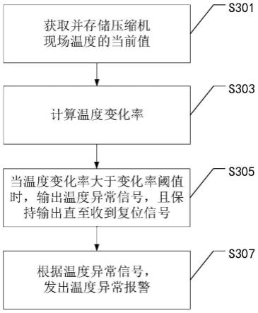 用于压缩机温度报警的方法及控制装置与流程