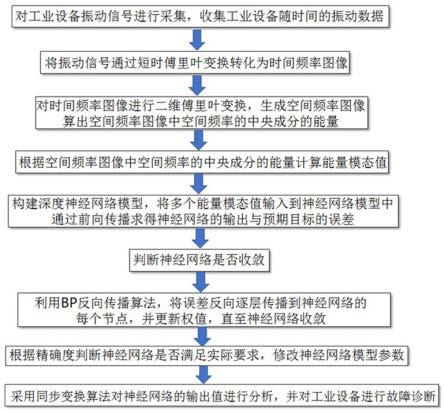 一种基于数据融合的工业设备故障诊断系统及方法与流程