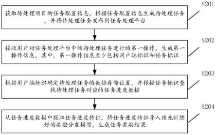 一种任务项目管理方法、装置、计算机设备及存储介质与流程