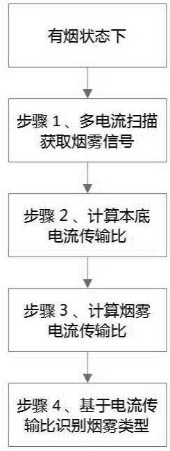 一种光电式烟雾探测器的基于多电流扫描的烟雾检测方法