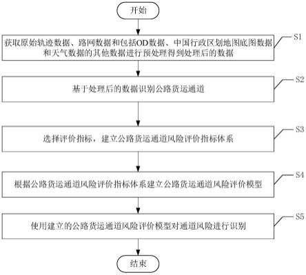 一种公路货运通道综合风险评价方法及电子设备