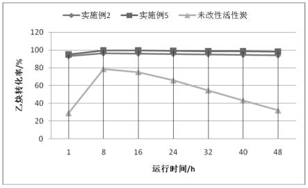 一种活性炭的改性方法及其催化合成氯乙烯的应用与流程