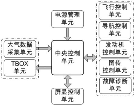 一种高集成度的一体化航电控制系统的制作方法