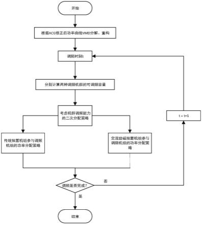 交流励磁抽蓄机组厂内协同调频方法与流程