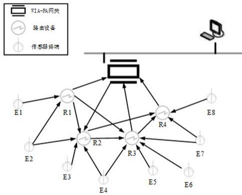 一种面向WIA-PA协议的工业无线传感网络架构和使用方法与流程