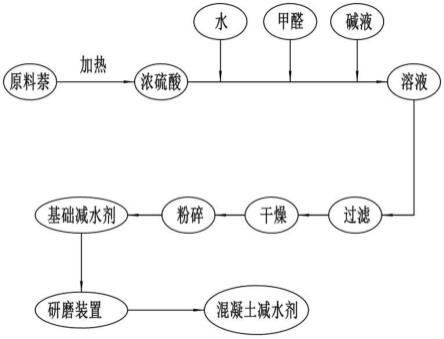 一种混凝土减水剂制备工艺的制作方法