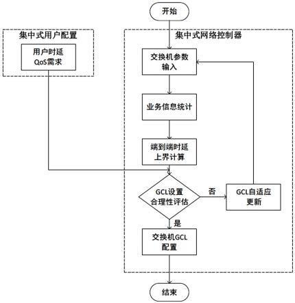 一种基于SDN的时间敏感网络门控决策方法及装置