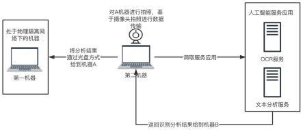 一种基于物理隔离单向数据自动化传输的方法及系统与流程