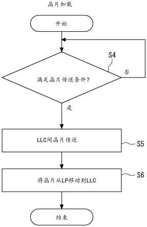 具有FLEX-LL功能的衬底处理设备和衬底传送方法与流程