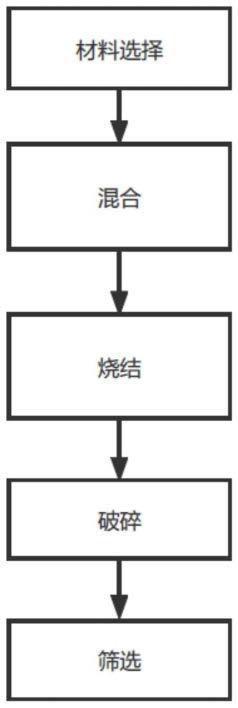 一种用于污泥脱水的物理调理剂制备方法及物理调理剂与流程