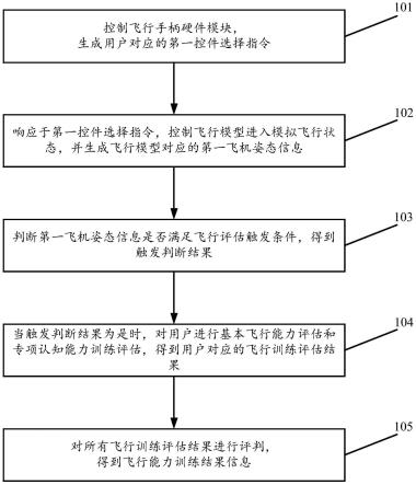 一种飞行训练评估方法及装置与流程