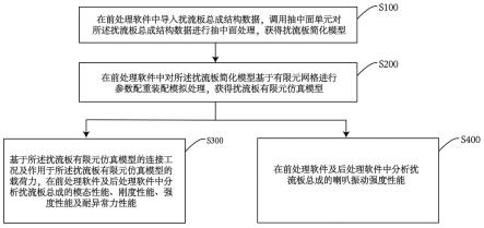 汽车扰流板总成性能仿真分析方法、系统及存储介质与流程