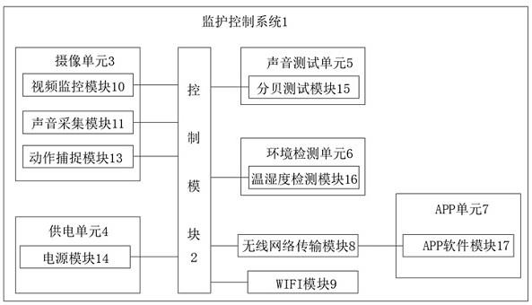 婴儿远程监护系统的制作方法