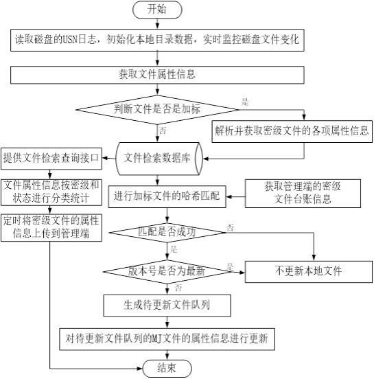 基于USN日志的文件检索管理方法、装置、系统、设备与流程