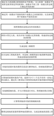 基于无人机的边坡地质素描方法与流程