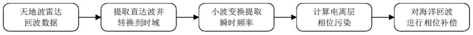 一种天地波雷达海洋回波电离层相位污染的校正方法