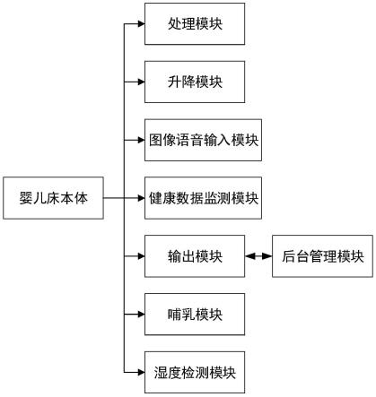 一种智能婴儿床的制作方法