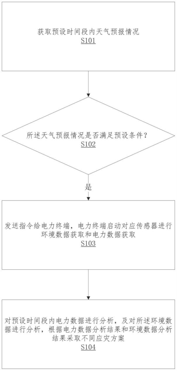 一种获取电力数据的方法和系统与流程