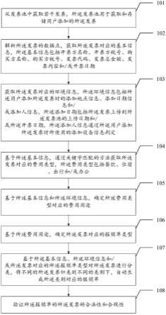 一种智能报销单生成方法、装置及存储介质与流程