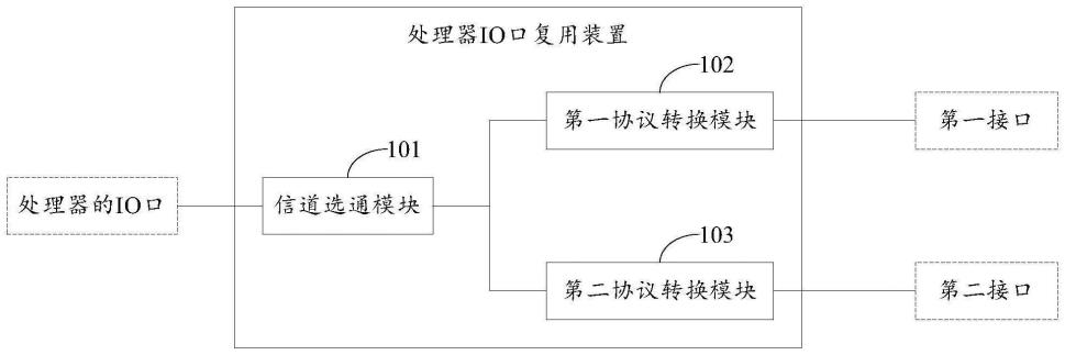 一种处理器IO口复用方法、装置和车载设备与流程