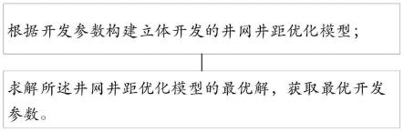 小井距立体开发的井网优化部署方法、系统及立体井网与流程