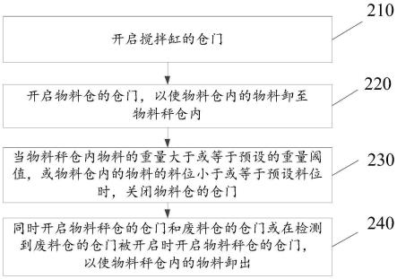 一种自动卸料方法、装置及搅拌站与流程