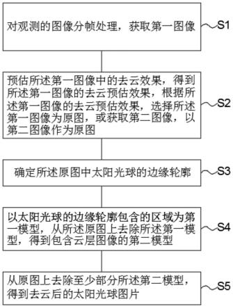 一种基于太阳光球背景处理的去云方法