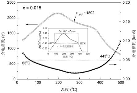 一种宽温区高温陶瓷电容器介质材料及其制备方法