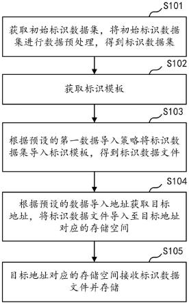 MES系统对接数据交互方法、系统、计算机设备及存储介质与流程