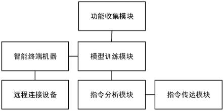 一种基于人工智能的家用人机交互系统的制作方法