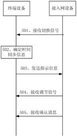 一种波束时间同步的方法、终端设备以及接入网设备与流程