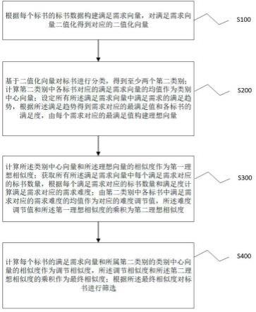 基于产品底层知识的多需求融合标书筛选方法与流程