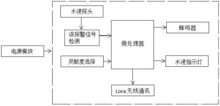 Lora无线水浸监测传感器的制作方法