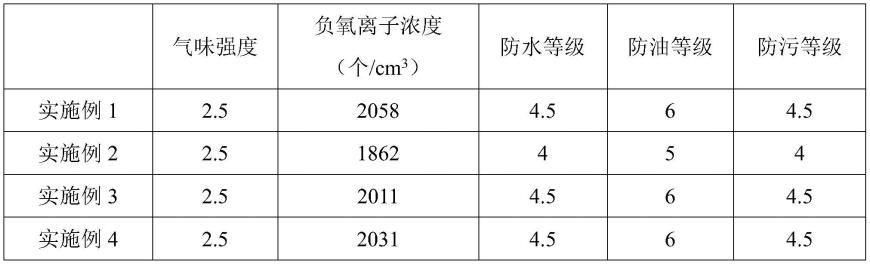 一种汽车内饰用气味吸附复合整理剂及其制备和应用的制作方法