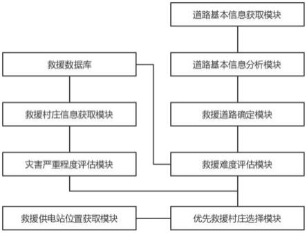 一种基于人工智能的救援优先级电力应急智能调拨管理系统的制作方法