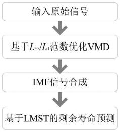 一种基于VMD-SSA-LSTM的滚动轴承剩余使用寿命预测方法