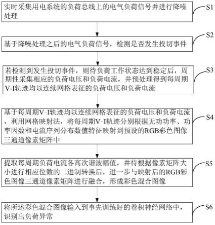 一种用电系统的非侵入式负荷异常识别方法及系统