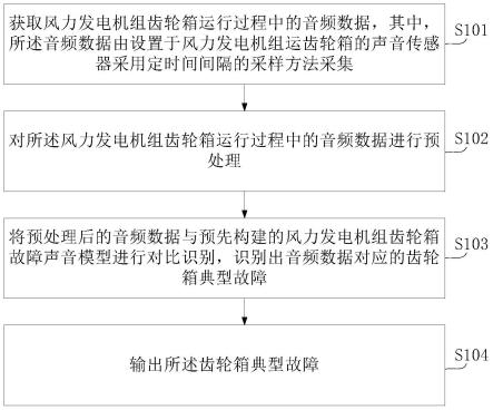 基于齿轮箱声音识别齿轮箱典型故障的方法、装置及系统与流程