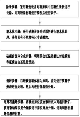 一种原位异质外延石墨烯包覆硅材料制备方法与流程