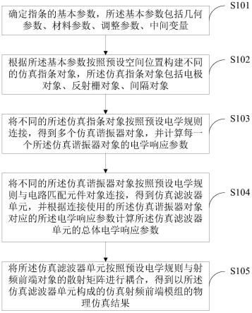 SAW物理仿真的方法、系统和相关设备与流程