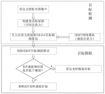 基于多源异构信息融合的自动驾驶目标检测与跟踪方法