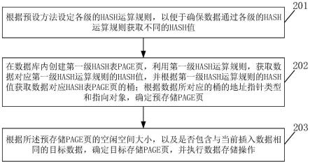 一种基于动态HASH的数据存储方法、装置及存储介质与流程