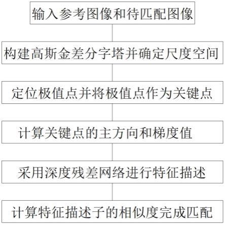 一种基于SIFT融合ResNet50的图像匹配方法