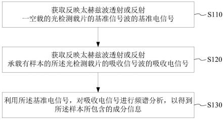 光检测载片及所适用的检测处理方法与流程