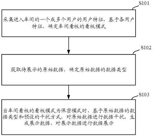 一种用于车间看板的显示方法、设备及介质与流程