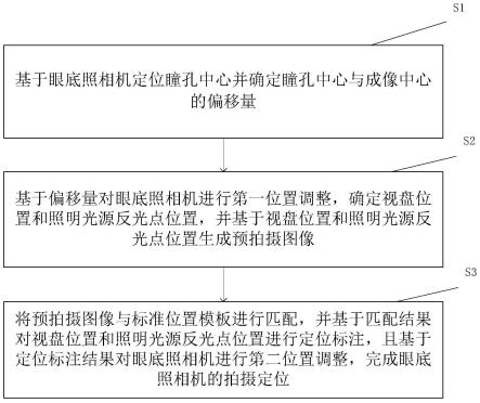 一种用于便携式免散瞳眼底照相机的拍摄定位方法及系统与流程