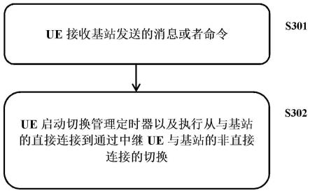 由用户设备执行的方法及用户设备与流程